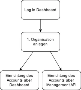 Anmeldung-Dashboard_deutsch_fiskaly-Dashboard-und-Management-API